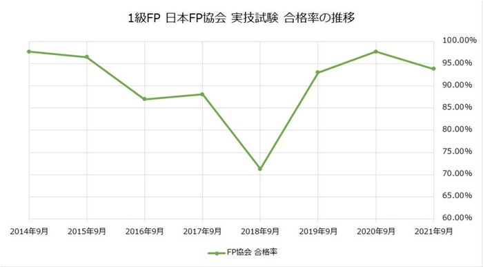 FP1級 日本FP協会の実技試験の合格率