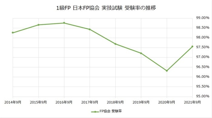 FP1級 日本FP協会の実技試験の受験率
