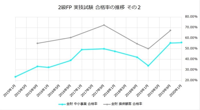 きんざい Vs Fp協会どちらが有利 Fp合格率の推移徹底チェック Fp3級 2級編 Fp ファイナンシャルプランナー 通信講座比較ナビ