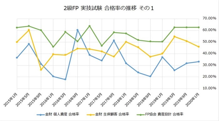 きんざい Vs Fp協会どちらが有利 Fp合格率の推移徹底チェック Fp3級 2級編 Fp ファイナンシャルプランナー 通信講座比較ナビ
